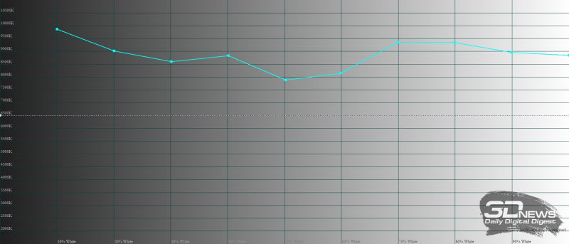  Nokia XR20, цветовая температура. Голубая линия – показатели Nokia XR20, пунктирная – эталонная температура 