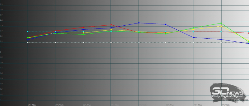  Nokia XR20, гамма. Желтая линия – показатели Nokia XR20, пунктирная – эталонная гамма 
