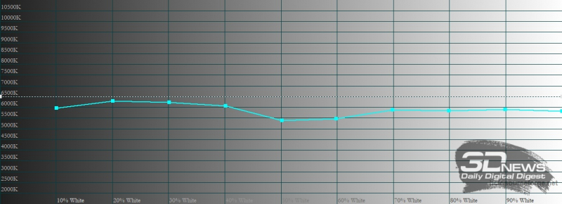 OnePlus 9 Pro, цветовая температура в режиме калибровки дисплея с расширенной цветовой гаммой AMOLED. Голубая линия – показатели OnePlus 9 Pro, пунктирная – эталонная температура 