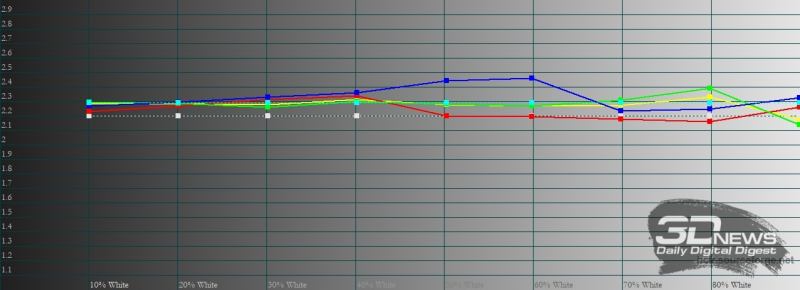  realme 8 Pro, гамма в «ярком» режиме цветопередачи. Желтая линия – показатели realme 8 Pro, пунктирная – эталонная гамма 