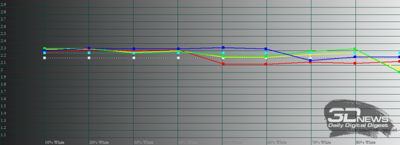  realme GT, гамма в «ярком» режиме цветопередачи. Желтая линия – показатели realme GT, пунктирная – эталонная гамма 