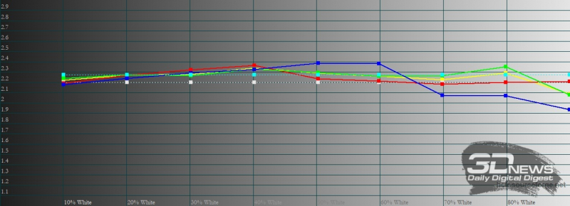  TECNO POVA 2, гамма. Желтая линия – показатели POVA 2, пунктирная – эталонная гамма 