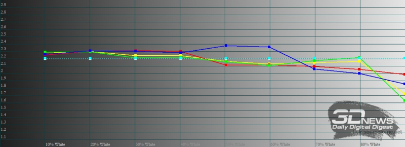  Xiaomi Redmi Note 10 Pro, гамма в насыщенном режиме. Желтая линия – показатели Redmi Note 10 Pro, пунктирная – эталонная гамма 