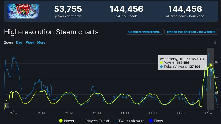  Ни один другой одиночный файтинг в Steam до показателей MultiVersus не дотягивался (источник изображения: SteamDB) 