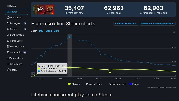  Источник изображения: SteamDB 