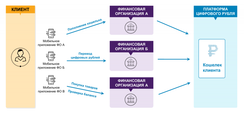  Клиент получает доступ к своему кошельку на платформе цифрового рубля через любую авторизованную финансовую организацию, в которой обслуживается (источник: Банк России) 