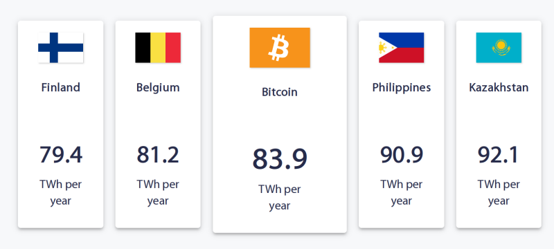  Наглядное сопоставление среднего годового энергопотребления отдельных государств и ежегодных мировых энергозатрат на обеспечение функционирования одной только самой популярной криптовалюты мира (источник: Cambridge Centre for Alternative Finance) 