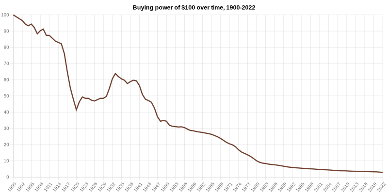  Динамика фактической покупательной способности 100 долл. США начиная с 1900 г.: в 2022-м в обмен на банкноту номиналом 100 долл. можно получить столько же эквивалентьных товаров и услуг, сколько в 1900-м на 2 долл. 81 цент (источник: USA Bureau of Labor Statistics) 