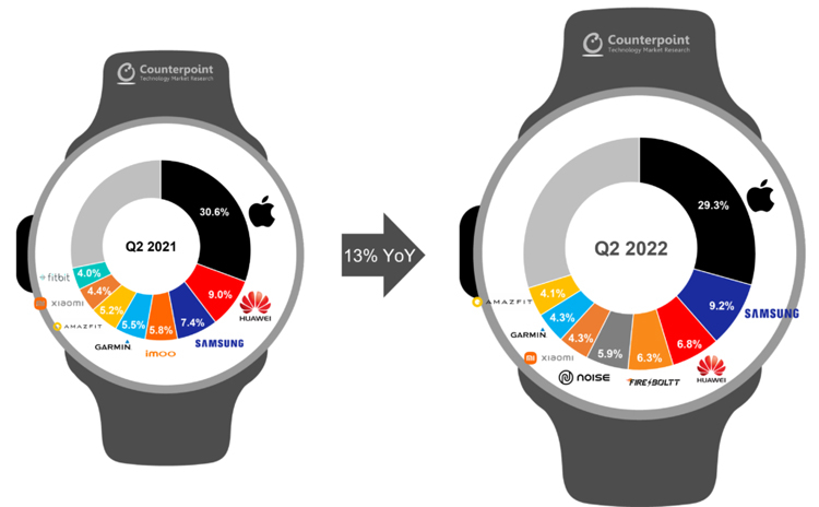  Источник изображения: Counterpoint Technology Market Research 