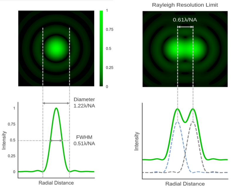  Минимальный размер одиночного точечного источника света конечен вследствие дифракции и зависит как от длины волны излучения (λ), так и от числовой апертуры оптического прибора (NA). Для двух таких расположенных рядом источников применяют критерий Рэлея: расстояние между центрами уверенно разрешаемых источников света должно быть не меньше, чем 0,61*(λ/NA) (источник: Edinburgh Instruments) 