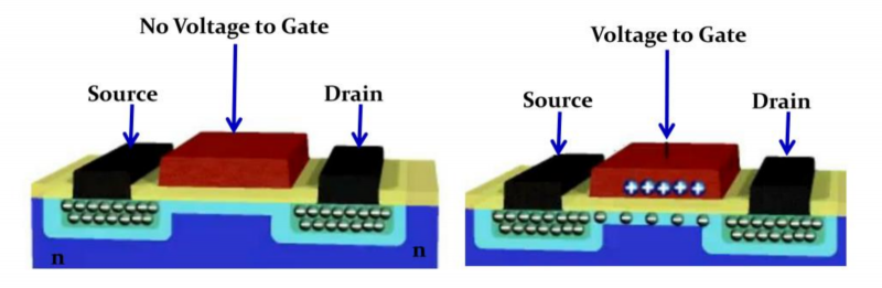  Схема работы полевого транзистора. Слева: к затвору (gate) не приложено напряжение, поэтому исток (source) и сток (drain) изолированы; тока нет. Справа: под воздействием напряжения в полупроводнике возникает проводящий ток канал от истока к стоку (источник: Georgia Institute of Technology) 