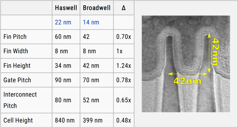  В транзисторах «14-нм» чипа Intel Broadwell нет ни единого элемента с характерным размером 14 нм: ширина гребней (fin width) — 8 нм, расстояние между гребнями (fin pitch) — 42 нм, высота гребней (fin height) — те же 42 нм, расстояние между затворами соседних транзисторов (gate pitch) — 70 нм, расстониие между соединительными шинами (interconnect pitch) — 52 нм, высота транзисторной ячейки (cell height) — 399 нм (источник: Wikichip) 