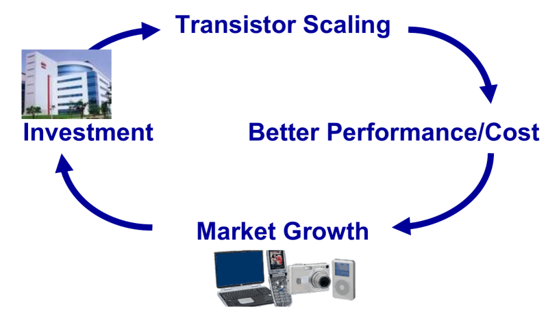  Обезоруживающая в своей непосредственности диаграмма из регулярного доклада ITRS, наглядно демонстрирующая, как именно самосбывается пророчество Гордона Мура: новые инвестиции позволяют находить новые способы миниатюризации процессоров, новые ЦП обеспечиают прирост в производительности на каждый потраченный на них доллар, рынок для основанных на этих ЦП устройств расширяется, что обеспечивает дополнительный приток инвестиций — и всё повторяется снова (источник: ITRS) 