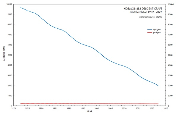  График изменения высоты перигея и апогея орбиты спутника “Космос-482”. https://www.indiatoday.in/science/story/venus-mission-vanera-kosmos-482-crash-earth-roscosmos-soviet-space-mission-nasa-1956041-2022-05-30 