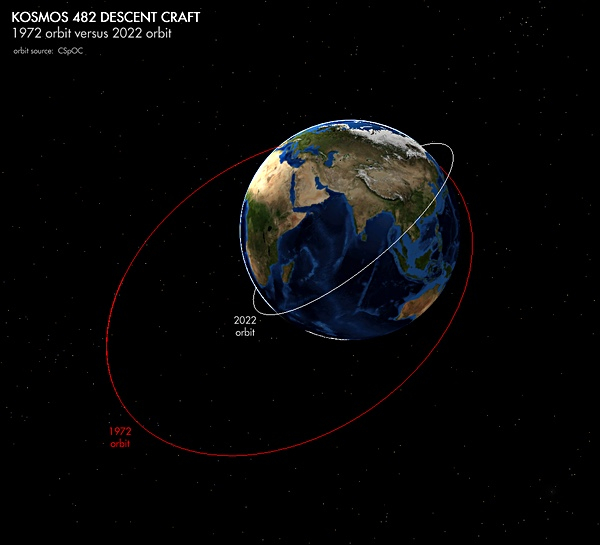  Эволюция орбиты спутника “Космос-482”. Источник: https://www.indiatoday.in/science/story/venus-mission-vanera-kosmos-482-crash-earth-roscosmos-soviet-space-mission-nasa-1956041-2022-05-30 