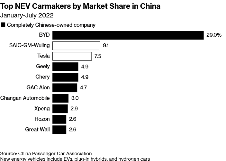  Bloomberg 