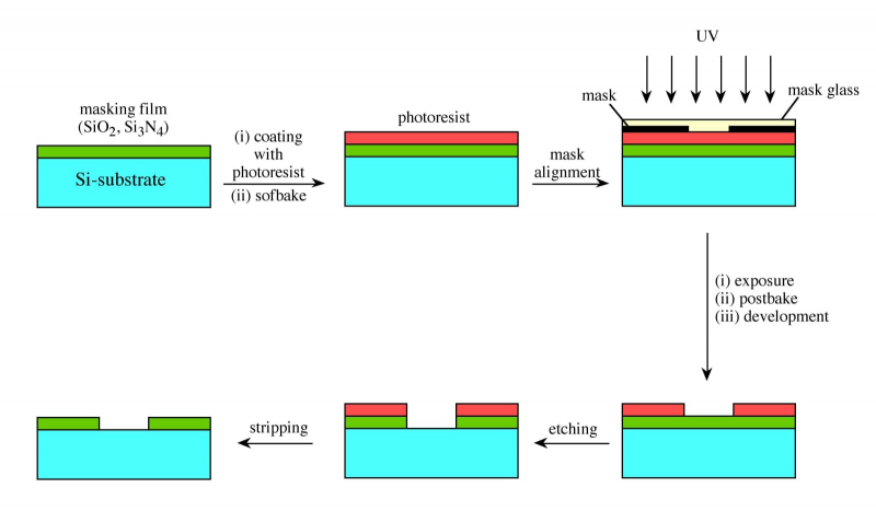  Основные этапы фотолитографического процесса (для упрощения, в отсутствие линз): нанесение на полупроводниковый субстрат (Si) диэлектрической основы (masking film), покрытие основы фоторезистом, установка маски, экспонирование, проявка, травление (etching) открытых участков диэлектрика и смыв (stripping) остатков фоторезиста (источник: OpenStax) 