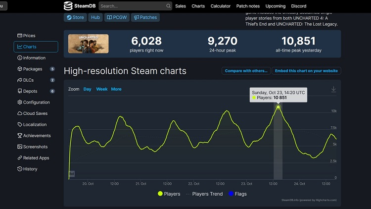  Источник изображения: SteamDB 